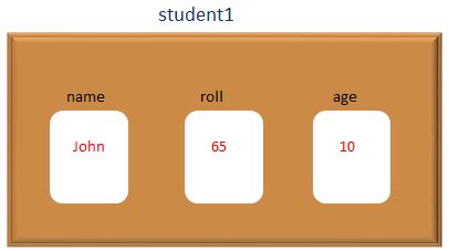C Structure Layout 的图像结果