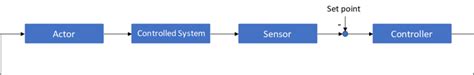 Image result for Java Control Flow Loop