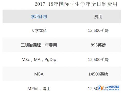 2023英本留学一年究竟要花多少钱？最新学费生活费汇总！ - 知乎