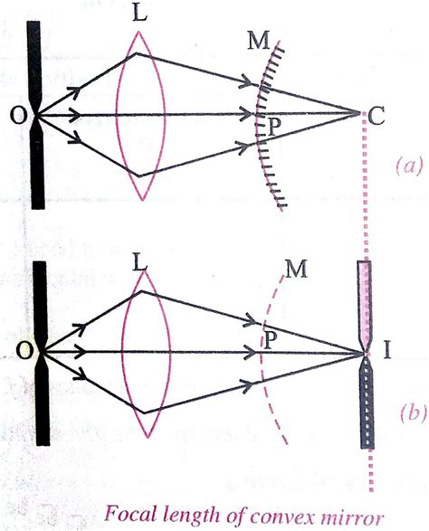 To Find Focal Length Of A Convex Mirror Using Convex Lens