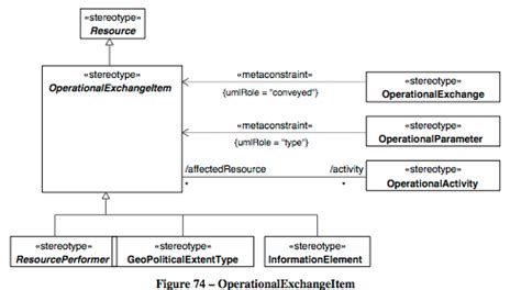 Image result for UAF Logical Data Model