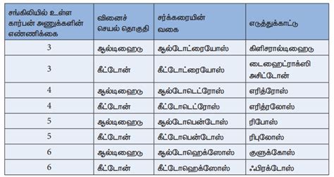 கார்போஹைட்ரேட்கள் - அமைப்பு, அமைப்பு வாய்ப்பாடு, வகைப்பாடு | உயிரியல் ...