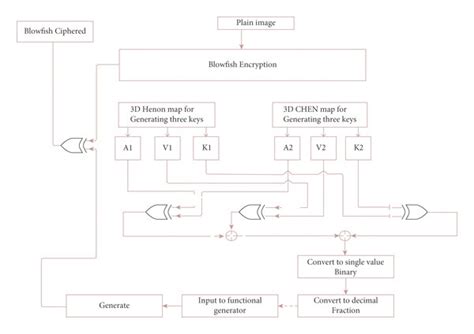Image result for Blowfish Algorithm Program in Java