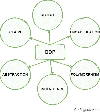 Image result for Ou Process Python