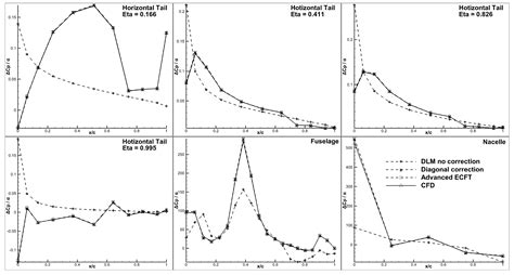 A Modification to the Enhanced Correction Factor Technique for the ...
