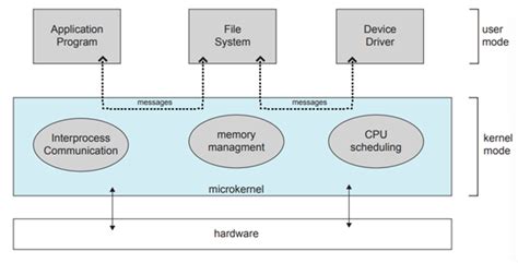 Image result for Operating System Structure Diagram