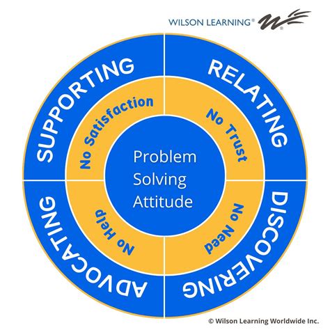 Image result for Wilson Learning Lessons 3.5