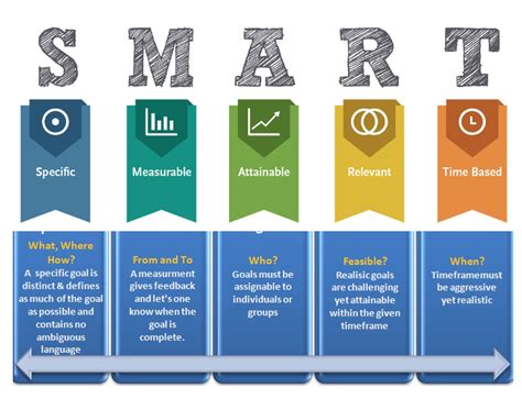 Image result for Smart Goal Attainable Example