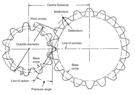 Gear 的图像结果
