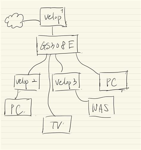 Image result for OpenWrt Network Map