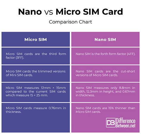 Image result for Micro vs Nano Sim Card
