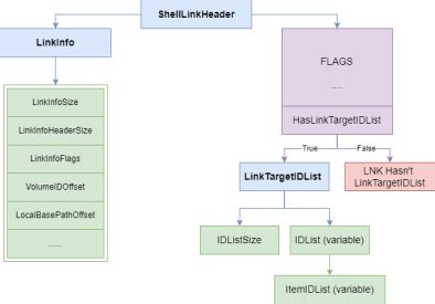 Image result for LNK File Format