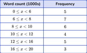 Image result for Using a Graph How to Find the Frequency