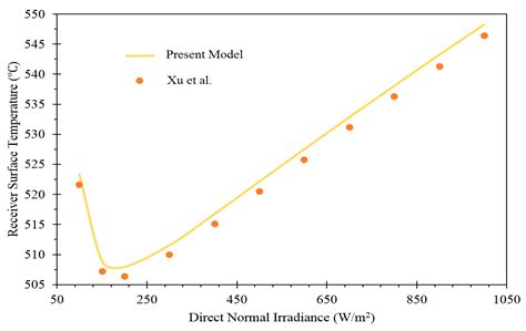 Solar-Powered Combined Cooling, Heating, and Power Energy System with ...
