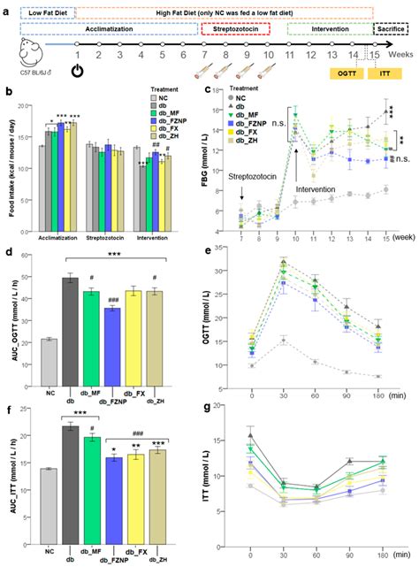 In Vivo Assessment of the Effects of Mono-Carrier Encapsulated ...