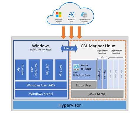 Image result for Azure IoT Edge Tutorial