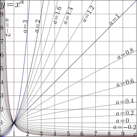 Python Power Function 的图像结果