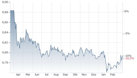 Dollar-Schweizer Franken | USD/CHF | aktueller Wechselkurs | finanzen.net