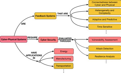 Cyber Physical Systems Examples 的图像结果