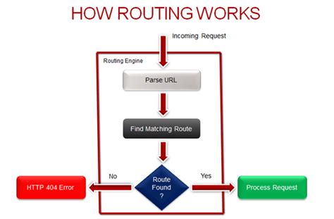 What Is Attribute Routing Exceptional Handling Web API 的图像结果