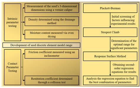 Simulation and Experimental Study on the Optimization of Operating ...