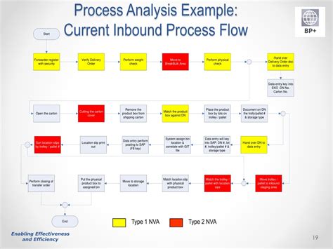 Image result for Inbound Missent Bulk Process Mapping