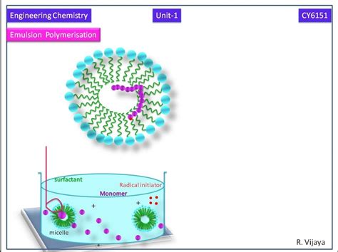 Image result for Emulsion Polymerization
