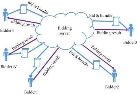 Image result for Combinatorial Clock Auction Simple Example