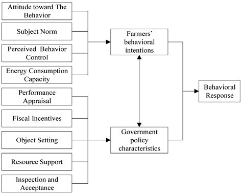Study on Strategic Interaction between Government and Farmers in Rural ...