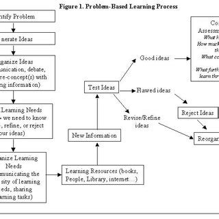 Image result for Position Paper On Problem Based Learning
