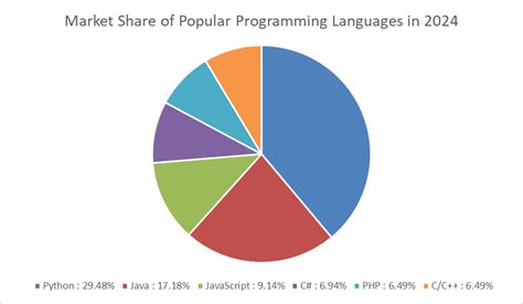 Image result for Programming Language Share