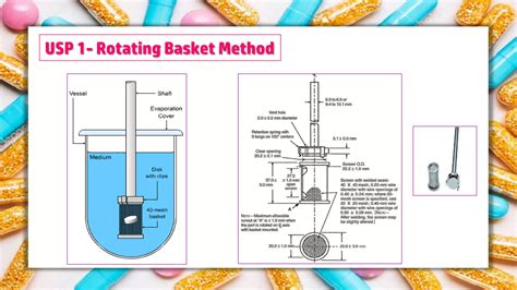 Image result for Dissolution Method Procedure