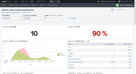 Splunkダッシュボード作成の基礎！〜ログイン状況を可視化してみよう〜 | Splunk