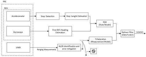 A Loose-Coupled Fusion of Inertial and UWB Assisted by a Decision ...