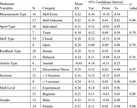 Image result for Moderator Variable Easy