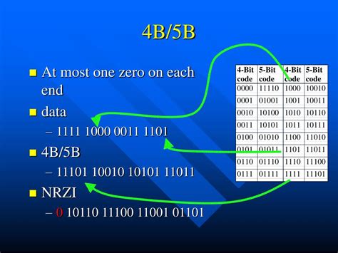 Image result for 3B4b Encoding