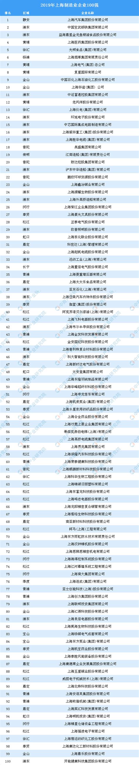 2019年上海制造业企业100强排行榜（全榜单）-排行榜-中商情报网