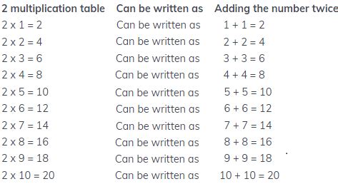Image result for 2-Digit Numbers Times Tables