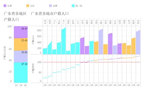 2018年广东人口数量、男女人口对比、各年龄段人口及人口居住分布情况分析[图]_智研咨询
