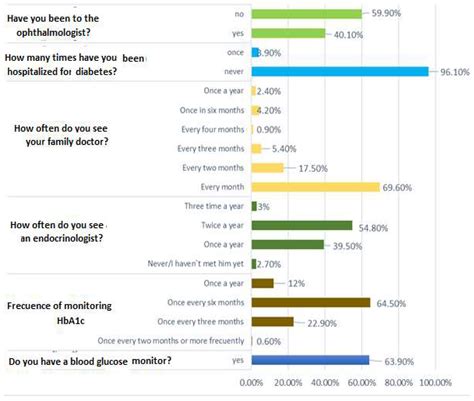 Self-Care Behaviors, Health Indicators, and Quality of Life: A ...