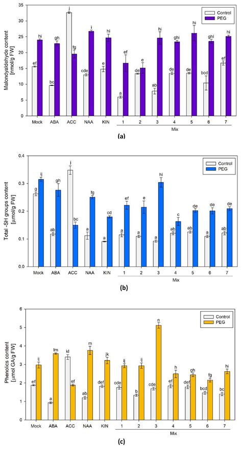 Combined Pretreatment with Bioequivalent Doses of Plant Growth ...