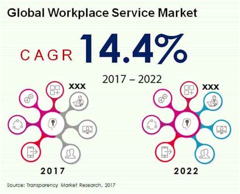 Workplace Service Market – Global Industry, Analysis, Share, Growth ...