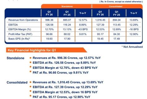 Gulf Oil Q1 Revenue Crosses ₹1,000 Crore; Highest-Ever Quarterly Volume ...