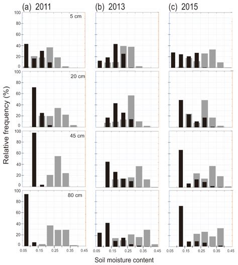 Interactive Effect of Meteorological Drought and Vegetation Types on ...