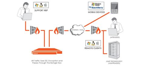 Image result for Secure Remote Support