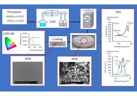 Synthesis of Ni/Y2O3 Nanocomposite through USP and Lyophilisation for ...