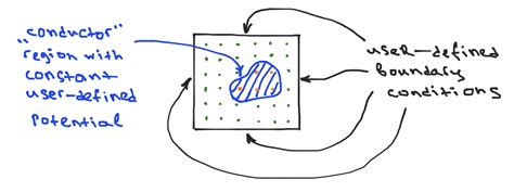 Image result for Poisson Finite Difference Method