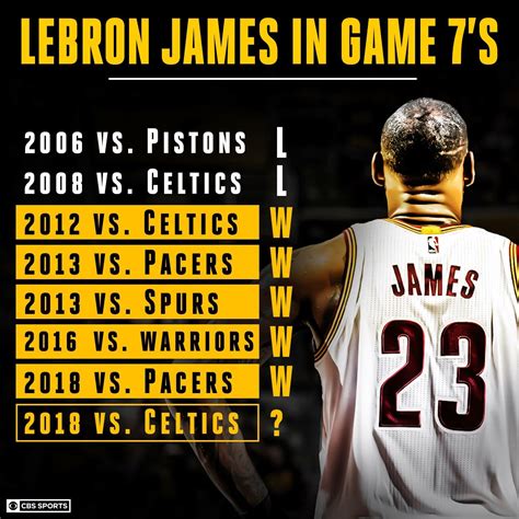Lebron James Stats
