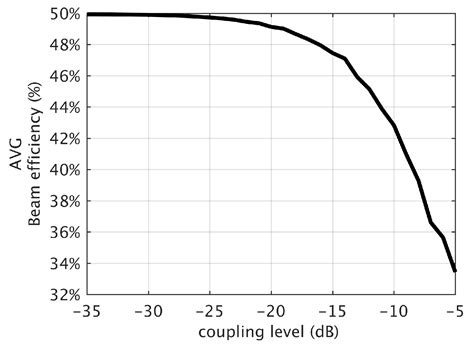 Ka Band Low Channel Mutual Coupling Integrated Packaged Phased Array ...