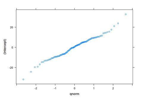 Linear Mixed Models 的图像结果